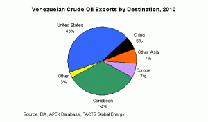 Venezuela Exports by Destination, 2010
