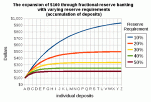 360px-Fractional-reserve_banking_with_varying_reserve_requirements